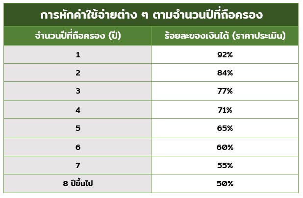 ค่าธรรมเนียมโอนบ้าน