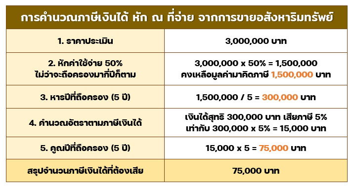 ค่าธรรมเนียมโอนบ้าน