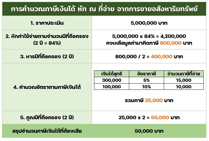 โอนที่ดิน โอนบ้าน