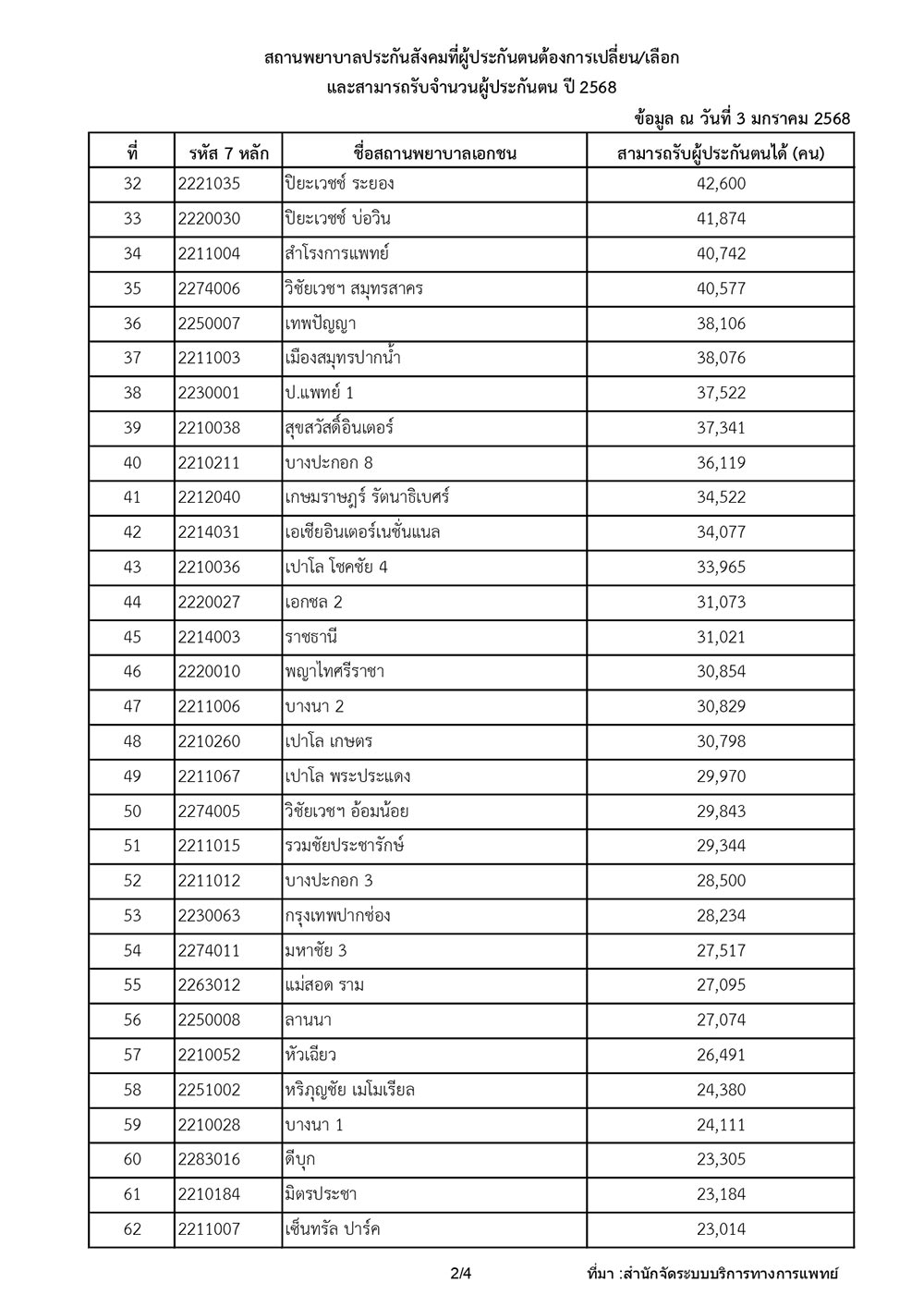 รายชื่อโรงพยาบาลประกันสังคม
