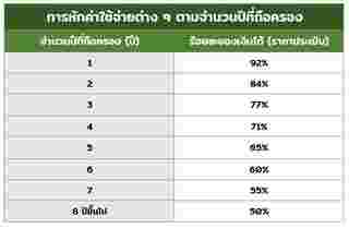 ค่าธรรมเนียมโอนบ้าน