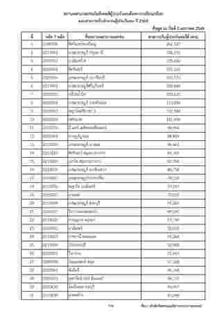 รายชื่อโรงพยาบาลประกันสังคม